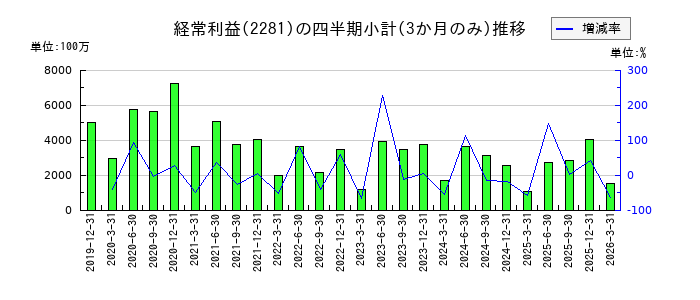 プリマハムのの経常利益推移