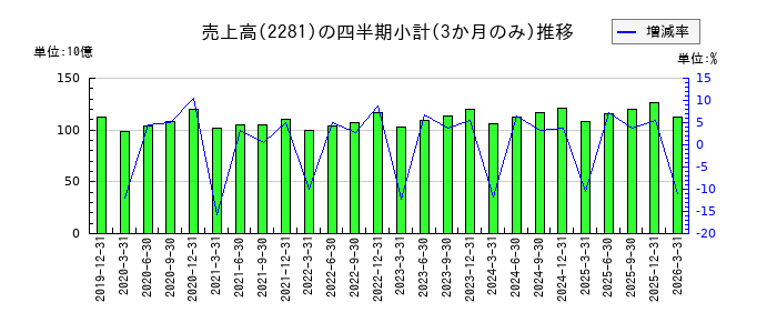 プリマハムのの売上高推移
