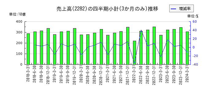 日本ハムのの売上高推移