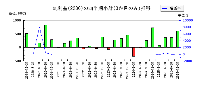 林兼産業のの純利益推移
