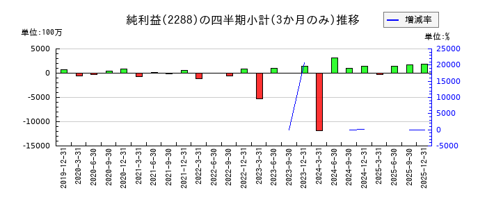 丸大食品のの純利益推移