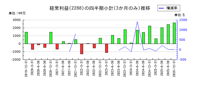丸大食品のの経常利益推移