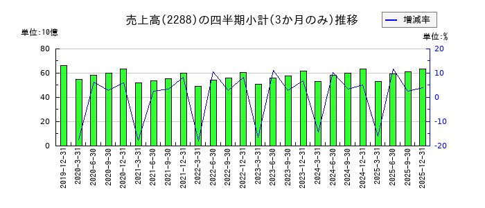 丸大食品のの売上高推移