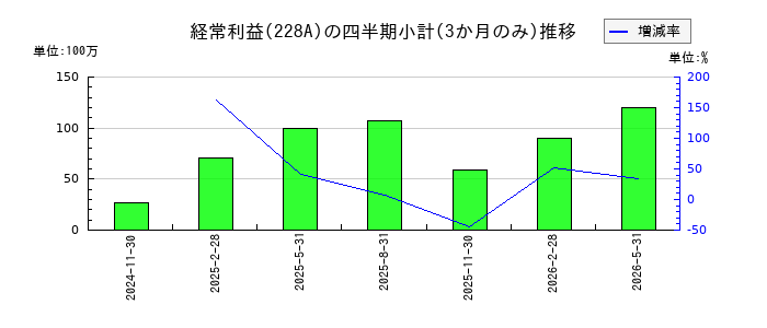 オプロのの経常利益推移