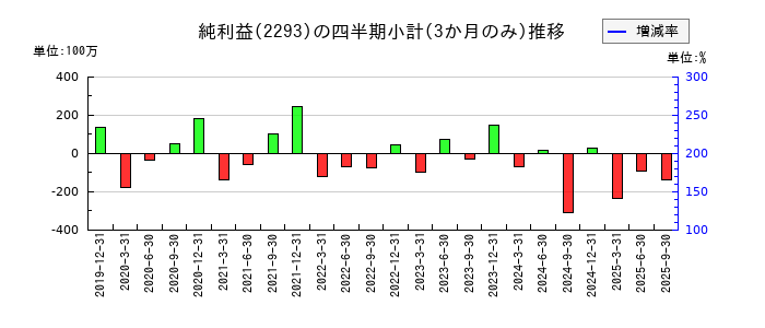 滝沢ハムのの純利益推移