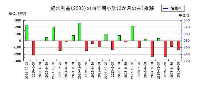 滝沢ハムのの経常利益推移