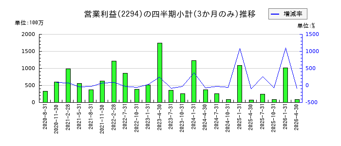 柿安本店のの営業利益推移