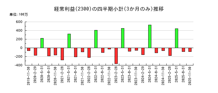 きょくとうのの経常利益推移