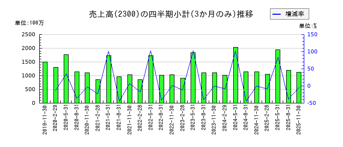 きょくとうのの売上高推移