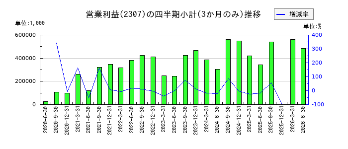 クロスキャットのの営業利益推移