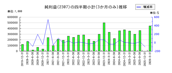 クロスキャットのの純利益推移