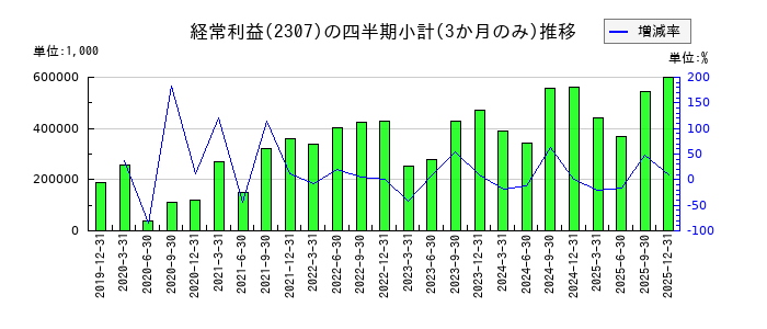 クロスキャットのの経常利益推移