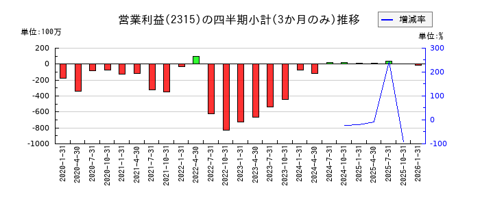 CAICA DIGITALのの営業利益推移