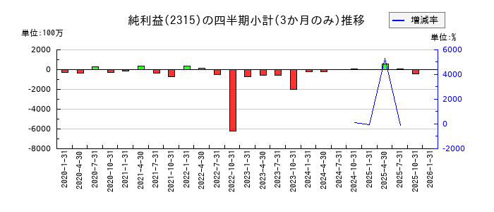 CAICA DIGITALのの純利益推移