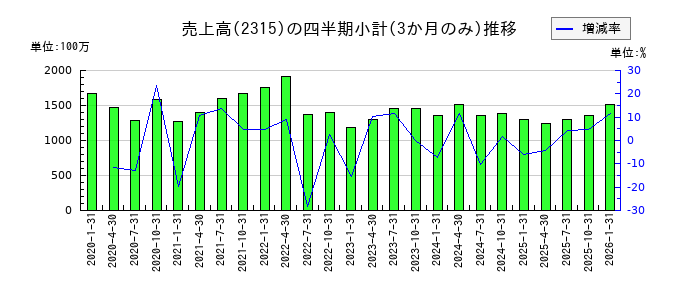 CAICA DIGITALのの売上高推移