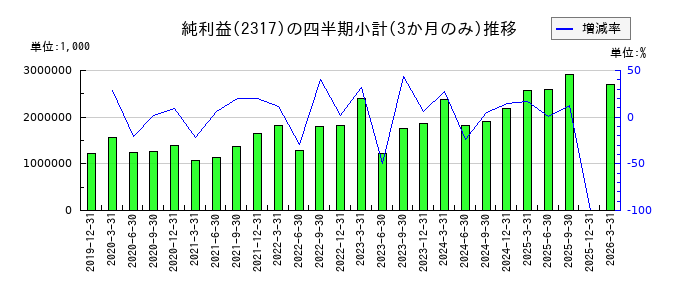 システナのの純利益推移