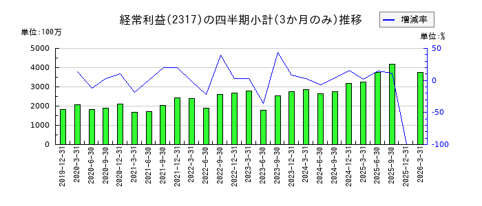 システナのの経常利益推移