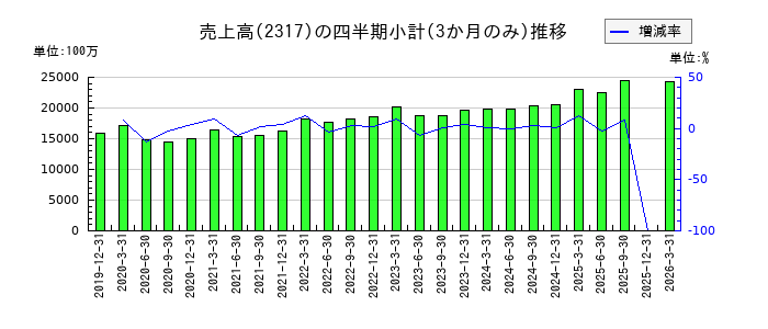 システナのの売上高推移