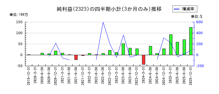 fonfunのの純利益推移