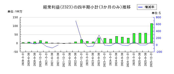 fonfunのの経常利益推移