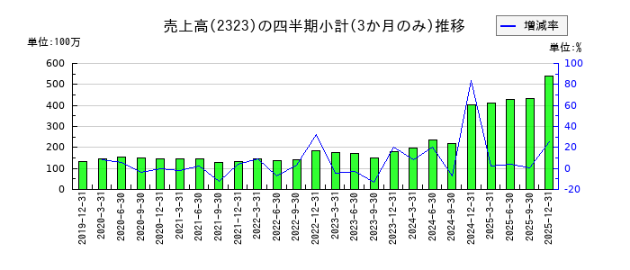 fonfunのの売上高推移