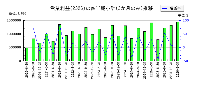 デジタルアーツのの営業利益推移