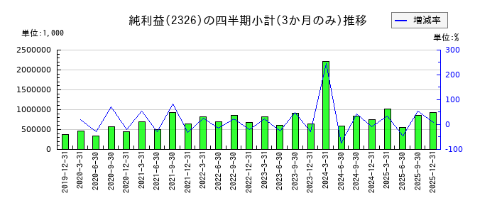 デジタルアーツのの純利益推移