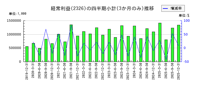 デジタルアーツのの経常利益推移