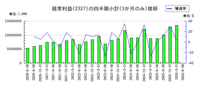 日鉄ソリューションズのの経常利益推移