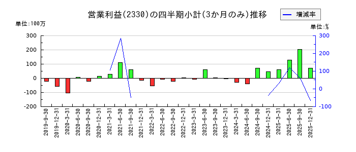 フォーサイドのの営業利益推移