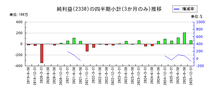 フォーサイドのの純利益推移