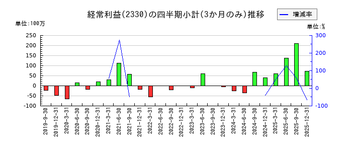 フォーサイドのの経常利益推移