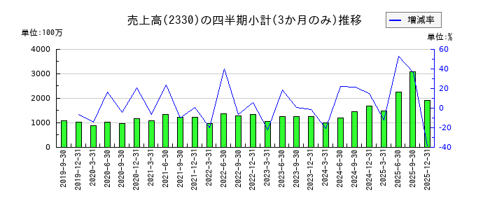 フォーサイドのの売上高推移