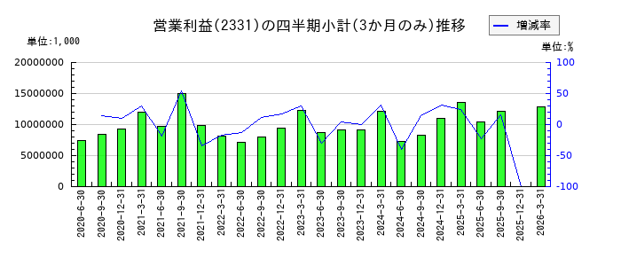 ALSOKのの営業利益推移