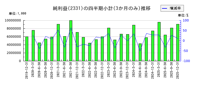 ＡＬＳＯＫのの純利益推移