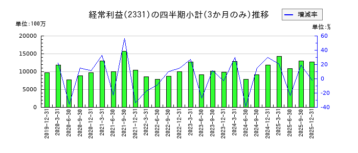 ＡＬＳＯＫのの経常利益推移