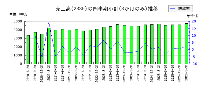 キューブシステムのの売上高推移
