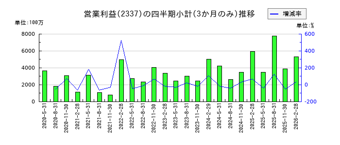 いちごのの営業利益推移