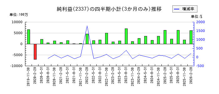 いちごのの純利益推移