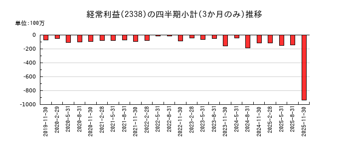 クオンタムソリューションズのの経常利益推移