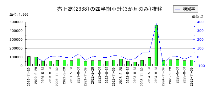 クオンタムソリューションズのの売上高推移