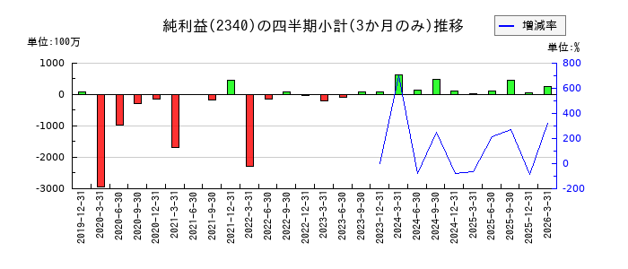 極楽湯ホールディングスのの純利益推移