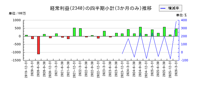 極楽湯ホールディングスのの経常利益推移