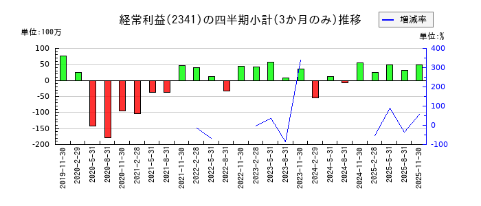 アルバイトタイムスのの経常利益推移