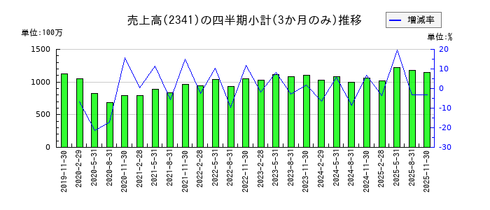 アルバイトタイムスのの売上高推移