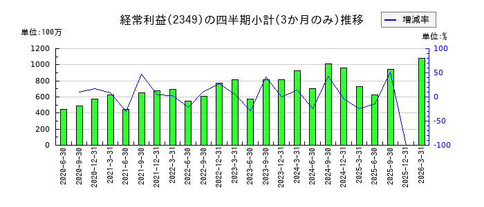 エヌアイデイのの経常利益推移