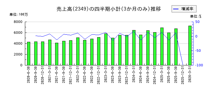 エヌアイデイのの売上高推移