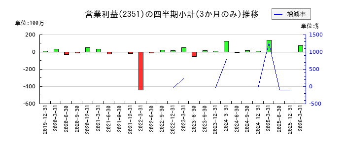 ASJのの営業利益推移
