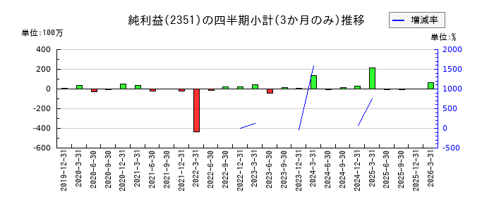 ASJのの純利益推移