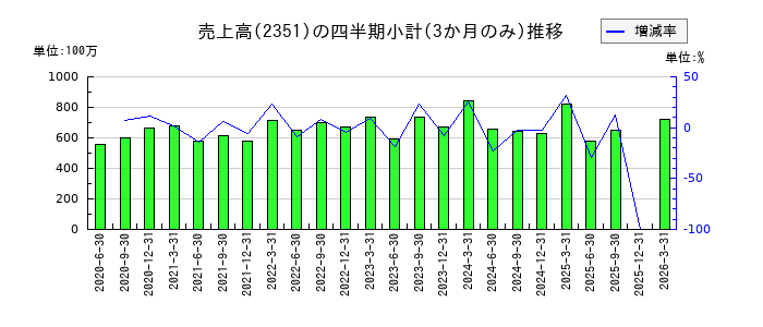 ASJのの売上高推移